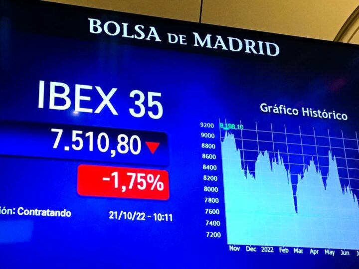 El Ibex 35 pierde los 9.300 puntos en una jornada en rojo en Europa