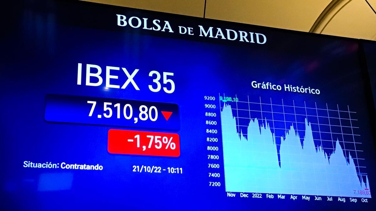 El Ibex 35 pierde los 9.300 puntos en una jornada en rojo en Europa